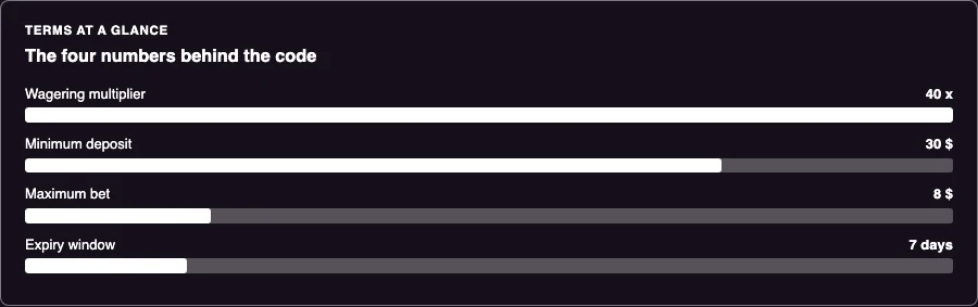Bar chart of the four key numbers attached to the promo code terms: 40x