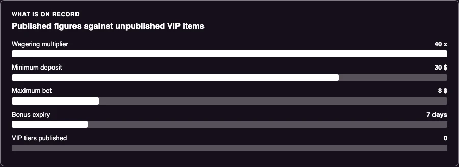 Published WinSpin terms compared with VIP items left unpublished